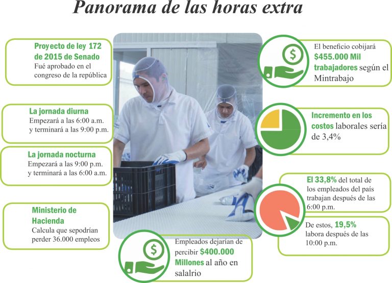 A partir de agosto empresas deberán pagar horas extras con nuevo horario A partir de agosto empresas deberán pagar horas extras con nuevo horario