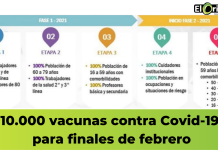 10.000 vacunas contra Covid-19 para finales de febrero