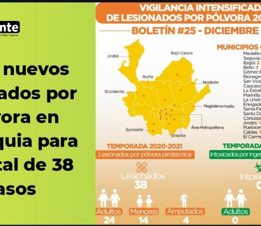 Siete nuevos quemados por pólvora en Antioquia para un total de 38 casos
