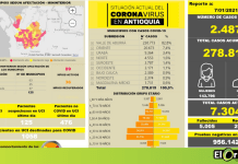 2487 casos nuevos registrados por COVID-19 en Antioquia