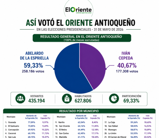 El Oriente antioqueño habló en las urnas: así votó cada municipio en las presidenciales.